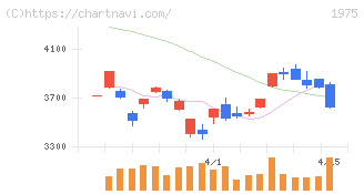 朝日工業社(1975)の日足チャート