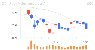 ダイダン(1980)の日足チャート