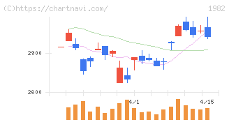 日比谷総合設備(1982)の日足チャート