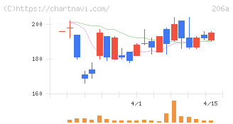 ＰＲＩＳＭ　ＢｉｏＬａｂ(206A)の日足チャート