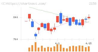 ＦＲＯＮＴＥＯ(2158)の日足チャート