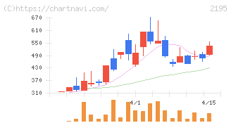 アミタホールディングス(2195)の日足チャート