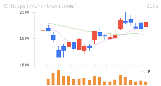 Ｈｅａｒｔｓｅｅｄ(219A)の日足チャート