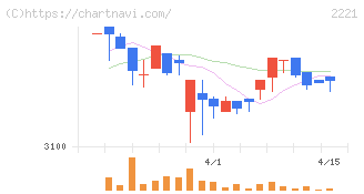 岩塚製菓(2221)の日足チャート