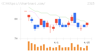 ＣＡＩＣＡ　ＤＩＧＩＴＡＬ(2315)の日足チャート