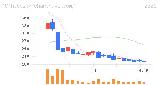 ソフトフロントホールディングス(2321)の日足チャート