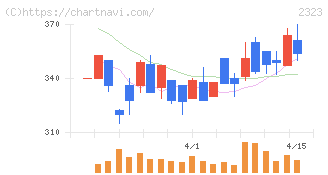 ｆｏｎｆｕｎ(2323)の日足チャート