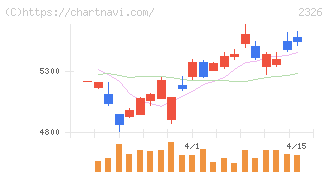 デジタルアーツ(2326)の日足チャート