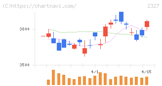 日鉄ソリューションズ(2327)の日足チャート