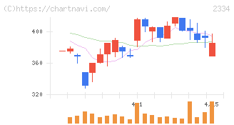 イオレ(2334)の日足チャート