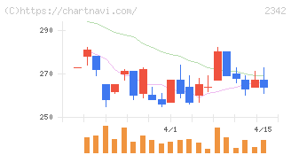 トランスジェニックグループ(2342)の日足チャート
