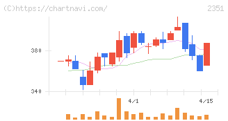 ＡＳＪ(2351)の日足チャート