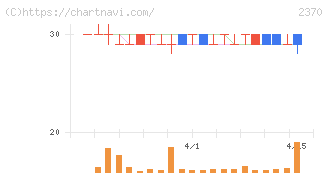 メディネット(2370)の日足チャート
