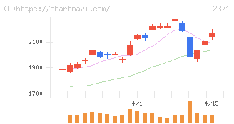 カカクコム(2371)の日足チャート