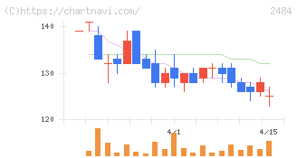 出前館(2484)の日足チャート