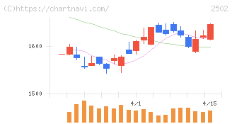 アサヒグループホールディングス(2502)の日足チャート