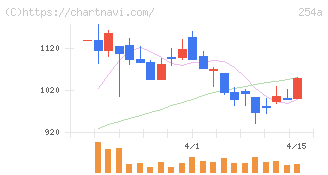 ＡＩフュージョンキャピタルグループ(254A)の日足チャート