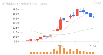 ライフドリンクカンパニー(2585)の日足チャート