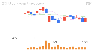 キーコーヒー(2594)の日足チャート