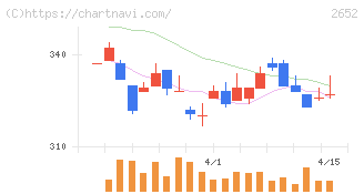 まんだらけ(2652)の日足チャート