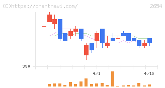 アスモ(2654)の日足チャート