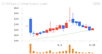 ベクターホールディングス(2656)の日足チャート