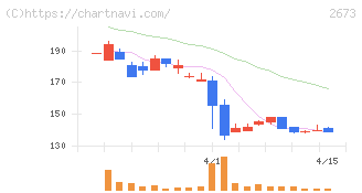 夢みつけ隊(2673)の日足チャート