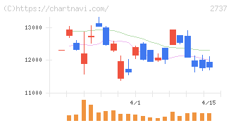 トーメンデバイス(2737)の日足チャート