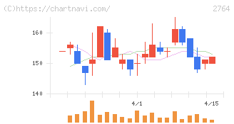 ひらまつ(2764)の日足チャート