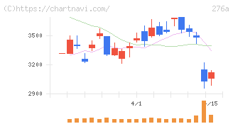 ククレブ・アドバイザーズ(276A)の日足チャート