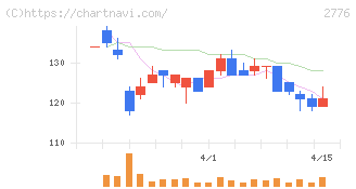 新都ホールディングス(2776)の日足チャート