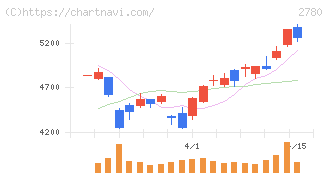 コメ兵ホールディングス(2780)の日足チャート