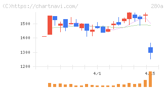 ＴＭＨ(280A)の日足チャート