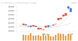 キオクシアホールディングス(285A)の日足チャート
