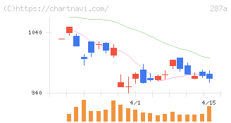 黒田グループ(287A)の日足チャート