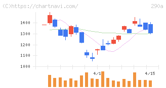 Ｓｙｎｓｐｅｃｔｉｖｅ(290A)の日足チャート