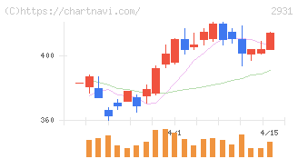 ユーグレナ(2931)の日足チャート