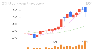 ジェイフロンティア(2934)の日足チャート