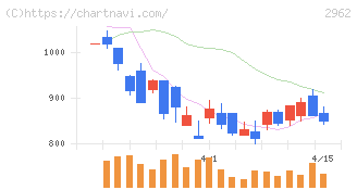 テクニスコ(2962)の日足チャート