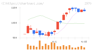 ＧＬＣ　ＧＲＯＵＰ(2970)の日足チャート
