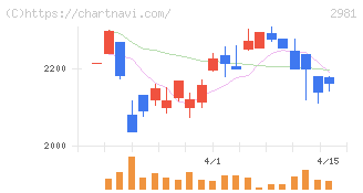ランディックス(2981)の日足チャート