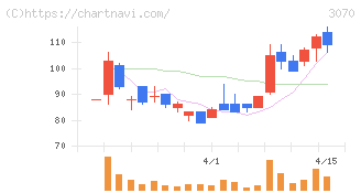 ジェリービーンズグループ(3070)の日足チャート