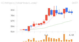 ホリイフードサービス(3077)の日足チャート
