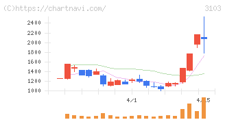 ユニチカ(3103)の日足チャート