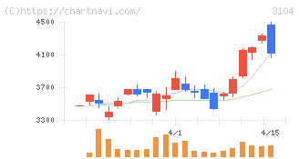 富士紡ホールディングス(3104)の日足チャート