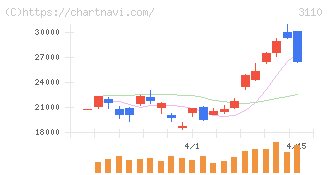 日東紡(3110)の日足チャート