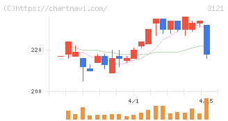 マーチャント・バンカーズ(3121)の日足チャート