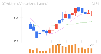 Ｈａｍｅｅ(3134)の日足チャート