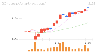 富士山マガジンサービス(3138)の日足チャート