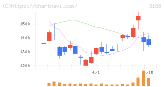 ＭＥＲＦ(3168)の日足チャート
